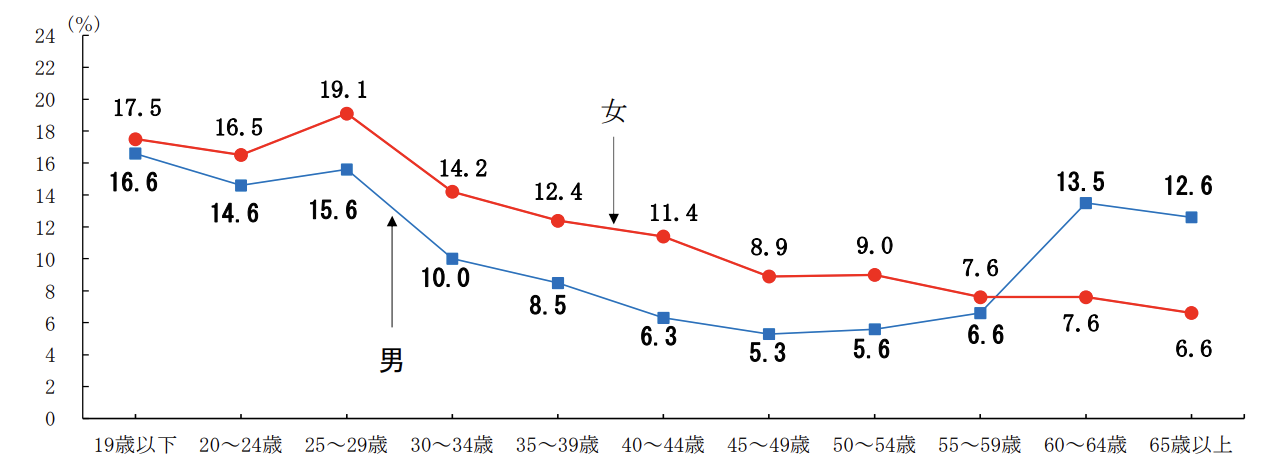 性、年齢階級別転職入職率(令和5年(2023))
